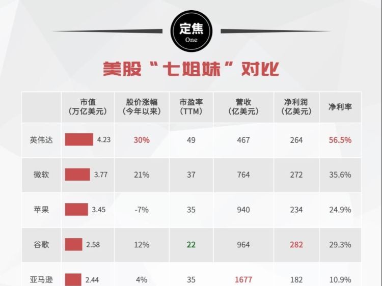 美股七姐妹，是怎么赚钱的？