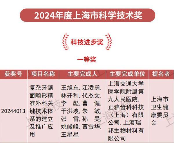 上海九院与正雅等合作产学研项目 获上海市科技进步一等奖