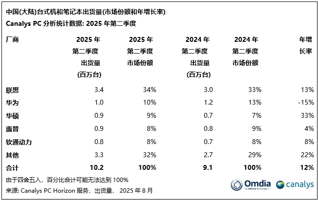 中国大陆最新PC出货量TOP5出炉：联想(00992)稳居市场第一