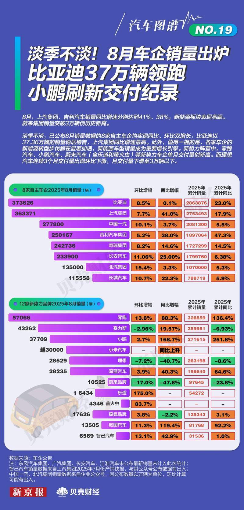 汽车图谱⑲｜8月比亚迪销量37万辆领跑，小鹏刷新交付纪录