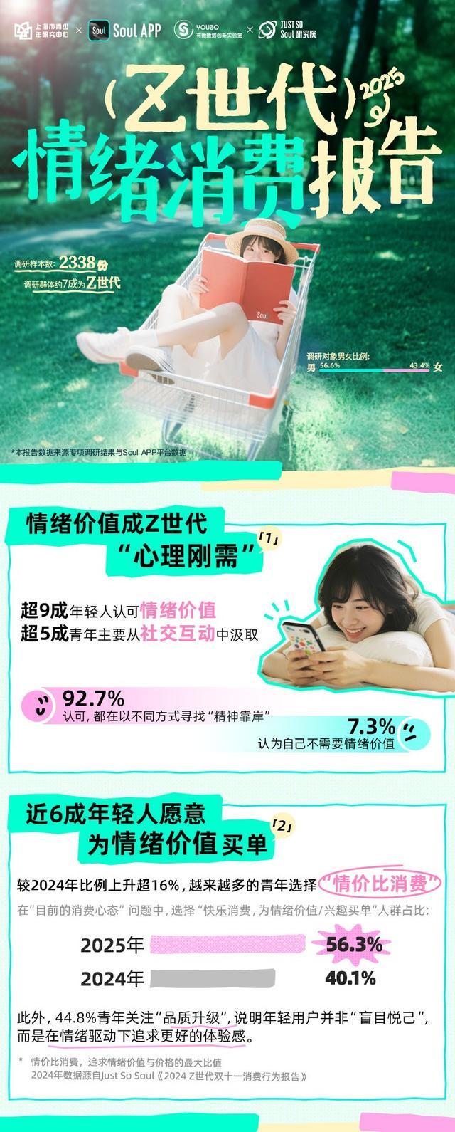 Soul App联合上海市青少年研究中心发布《2025 Z世代情绪消费报告》
