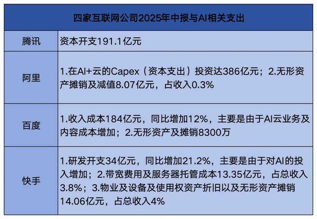 生态整合与“割肉”聚焦，半年报中腾讯阿里等大厂的“AI战术”