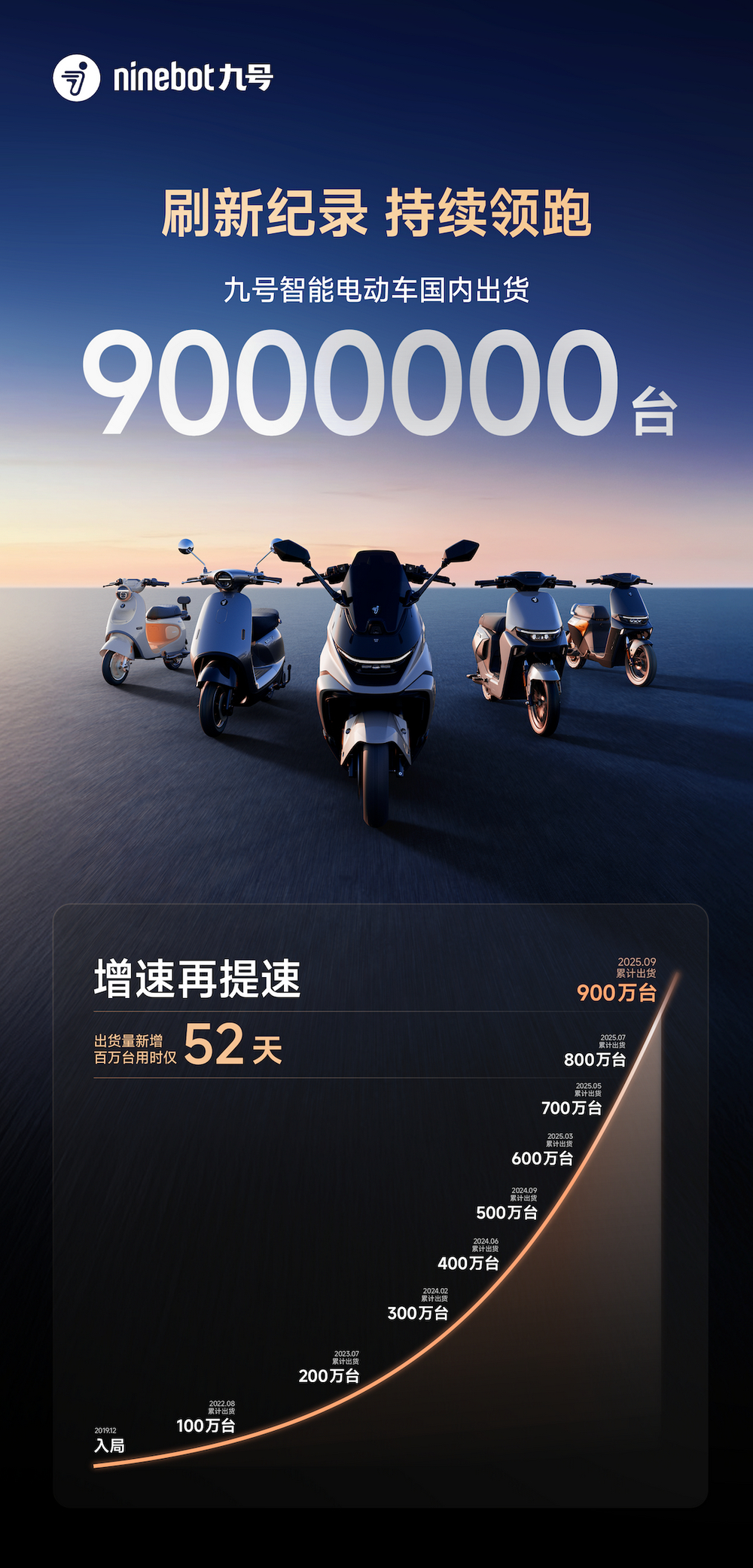 九号电动车出货量破900万台，加速“生态化”全场景智能出行