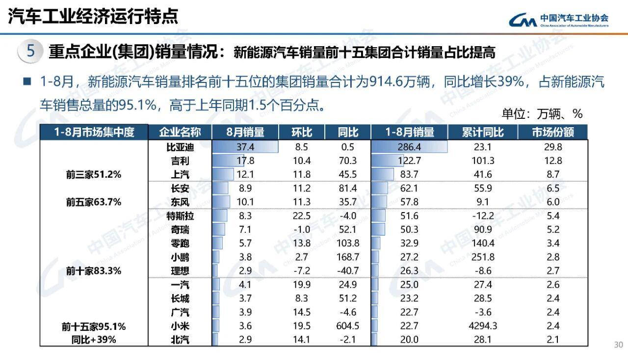 汽车产销量前8个月首破2千万辆：8月销量增长超16%！每卖2辆就有1辆新能源