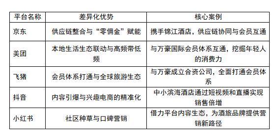 酒旅业务，为何成电商们放不下的“白月光”？