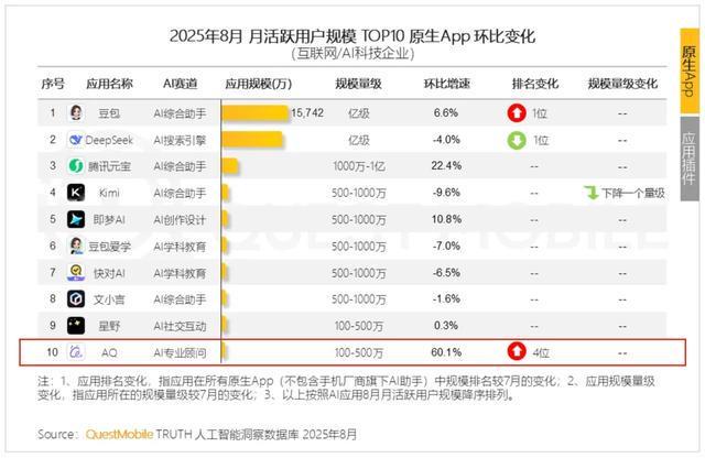 QuestMobile发布中国AI原生应用Top10：豆包、元宝、AQ入选