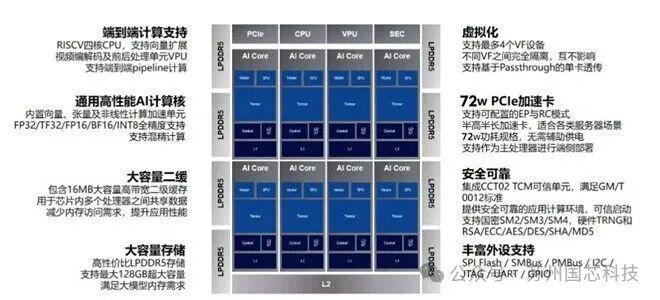 国芯科技基于江原科技国产自主AI算力芯片成功推出可信AI推理卡