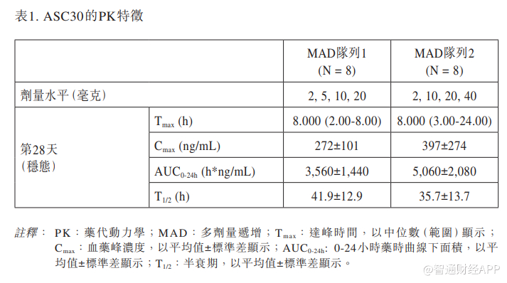 歌礼制药-B(01672)在第61届欧洲糖尿病研究协会年会上报告其ASC30口服小分子GLP-1R激动剂 28天多剂量递增研究队列1和队列2的结果