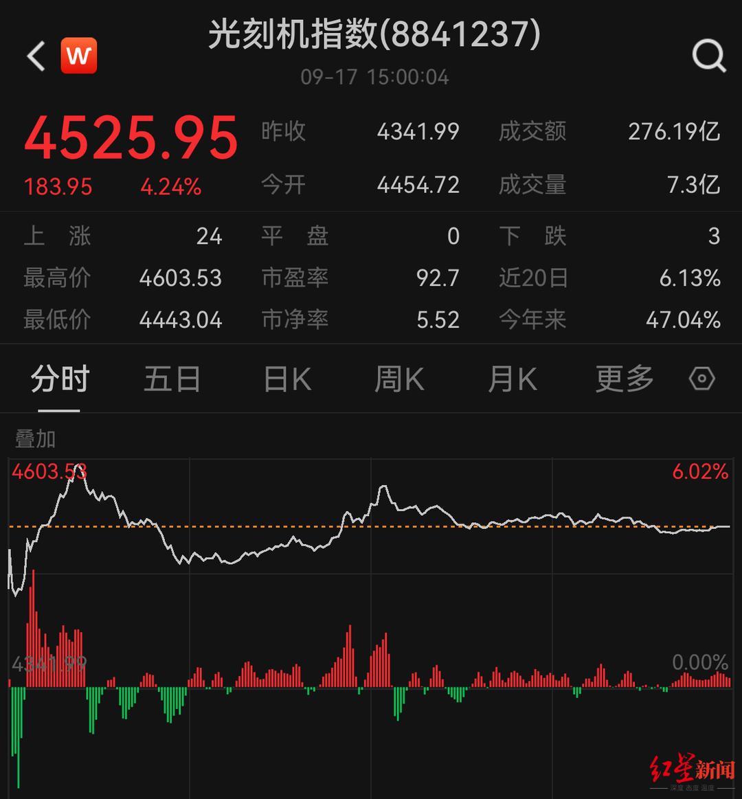 光刻机指数今日大涨，中芯国际AH股盘中创下历史新高