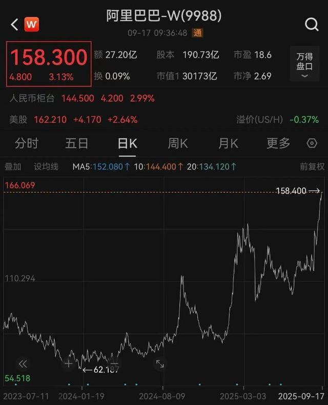 总市值重回3万亿，股价创4年新高，阿里何以大变脸？