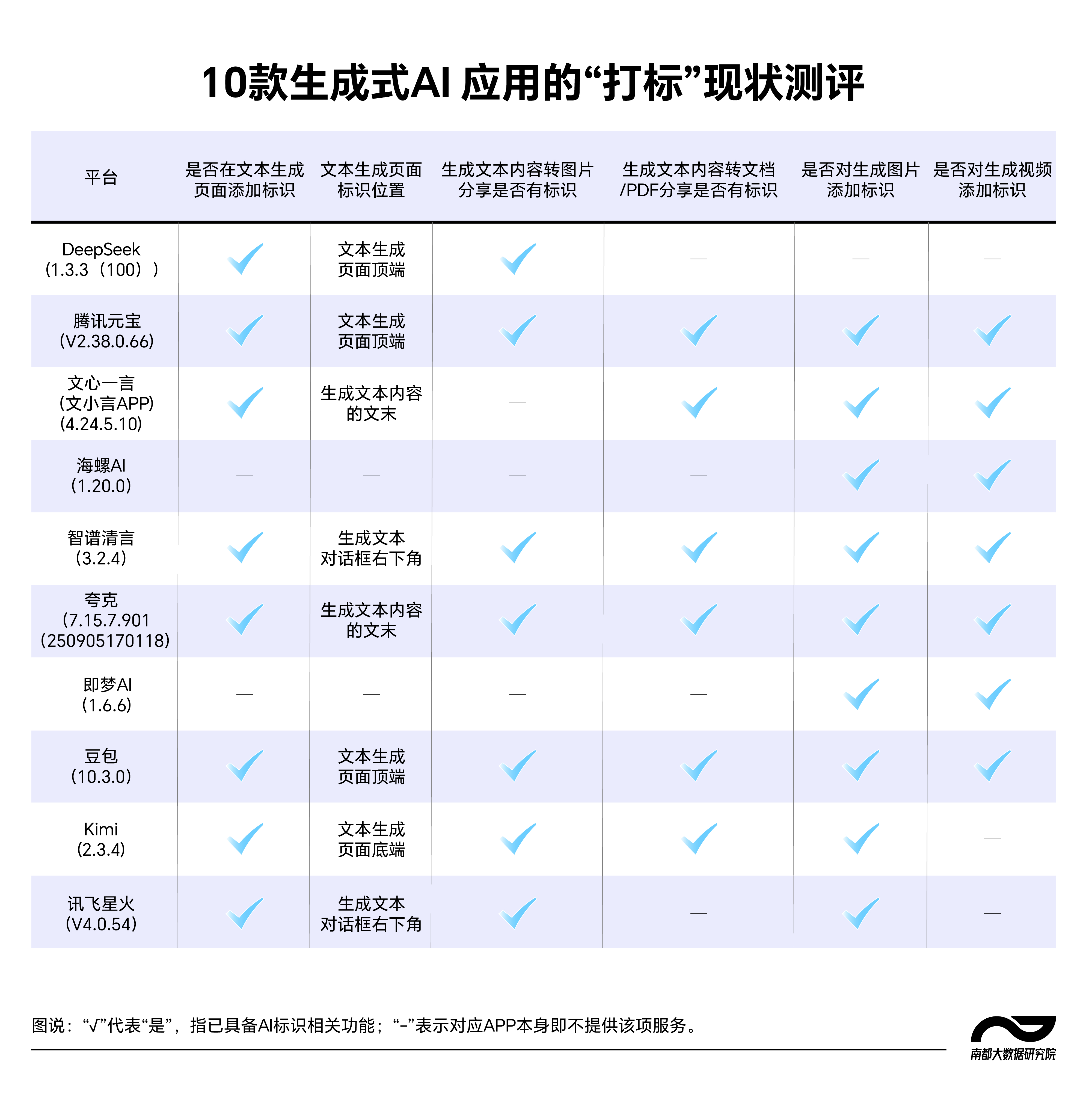实测打标：上传未声明AI内容，微博、知乎一天了也没识别到