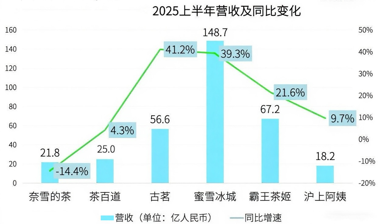 外卖大战中场观察：三巨头不再上头，“小甜水”痛并快乐