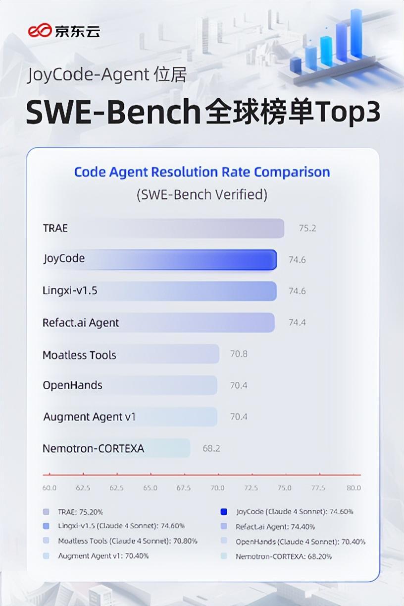 京东云JoyCode-Agent位居智能编码榜单全球Top3