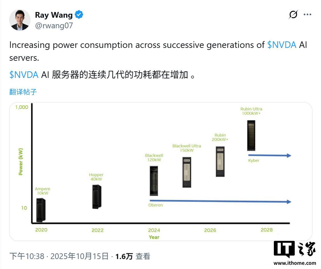 用电量 8 年预估飙升 100 倍：英伟达 AI 服务器成“电老虎”