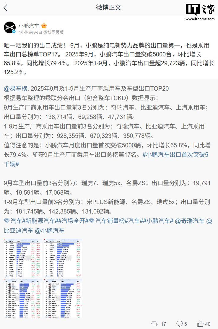 小鹏汽车 9 月出口量突破 5000 台，同比增长 79.4%