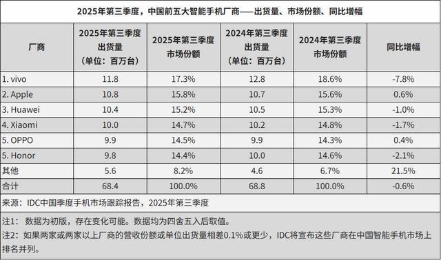 三季度中国手机市场成绩单出炉：厂商差距缩小，高端手机激战AI