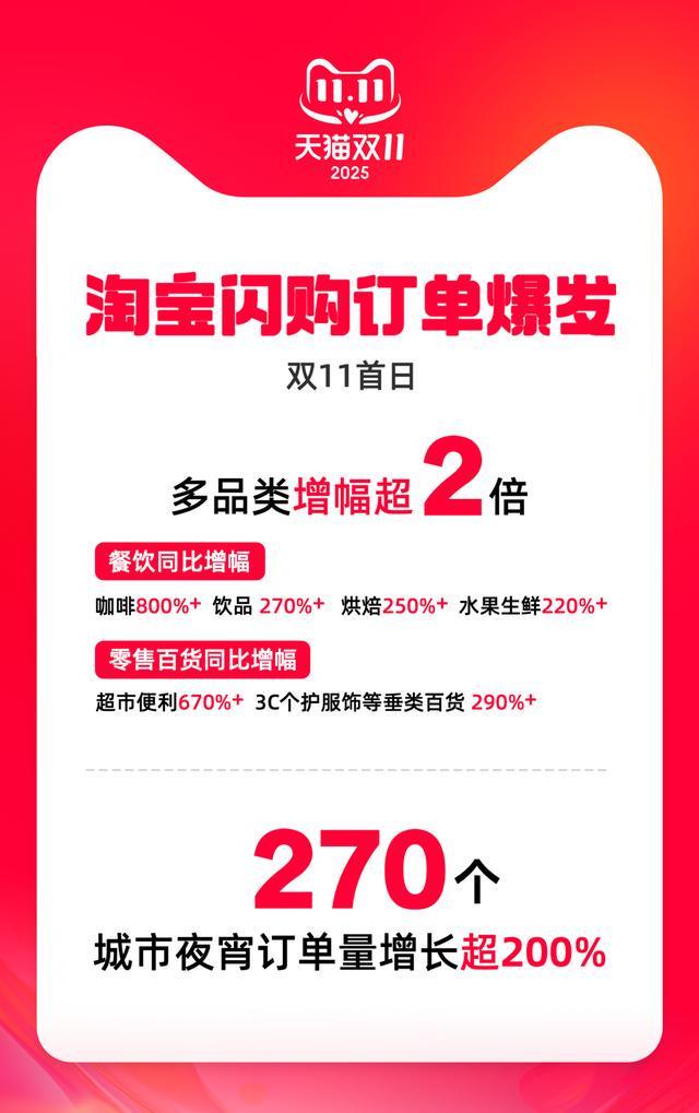 双11首日淘宝闪购七成城市夜宵增超200% 飞猪预售45分钟下定件数超去年首日