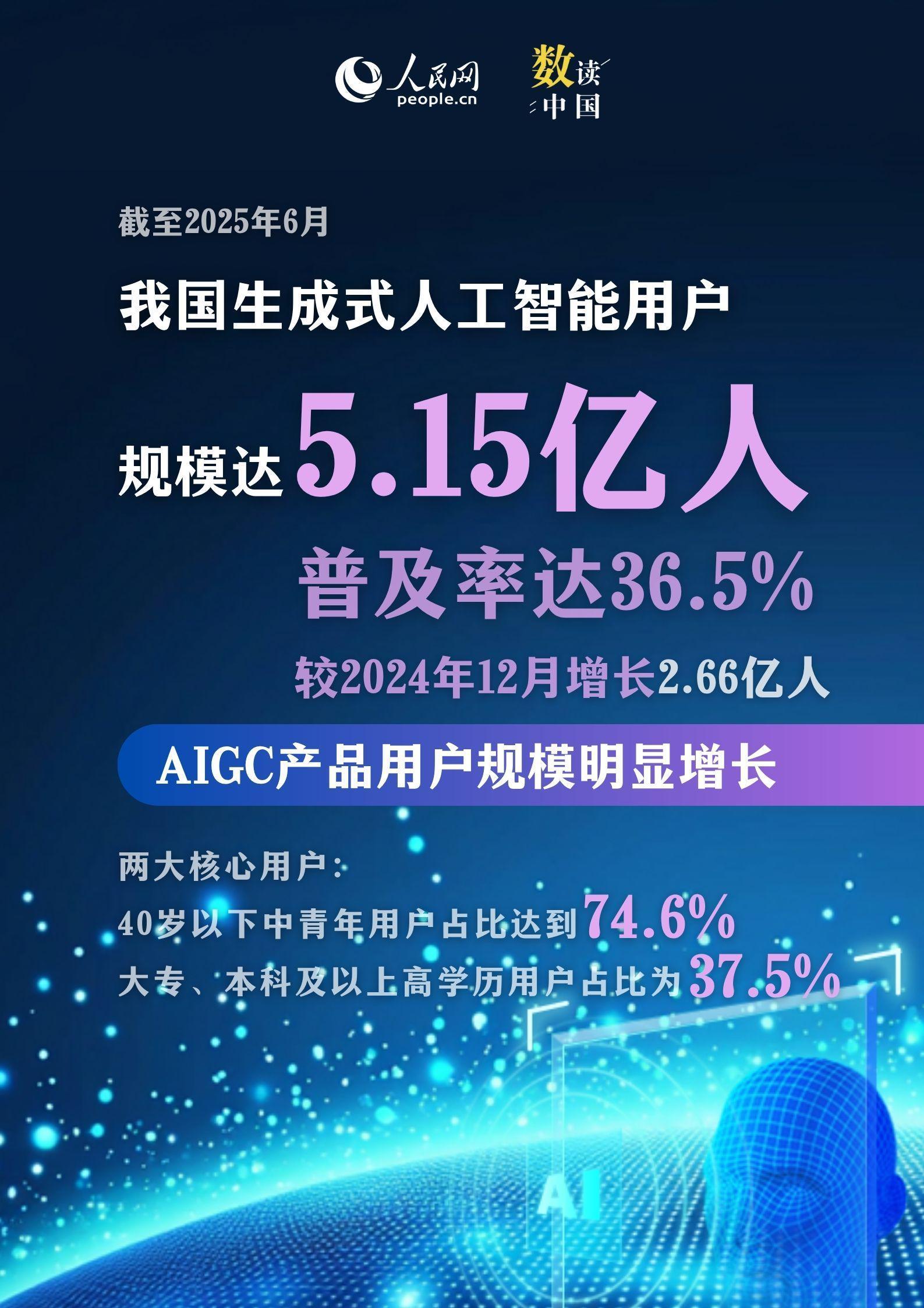 数读中国｜5．15亿人已“上车”！六图解码我国AIGC发展新图景