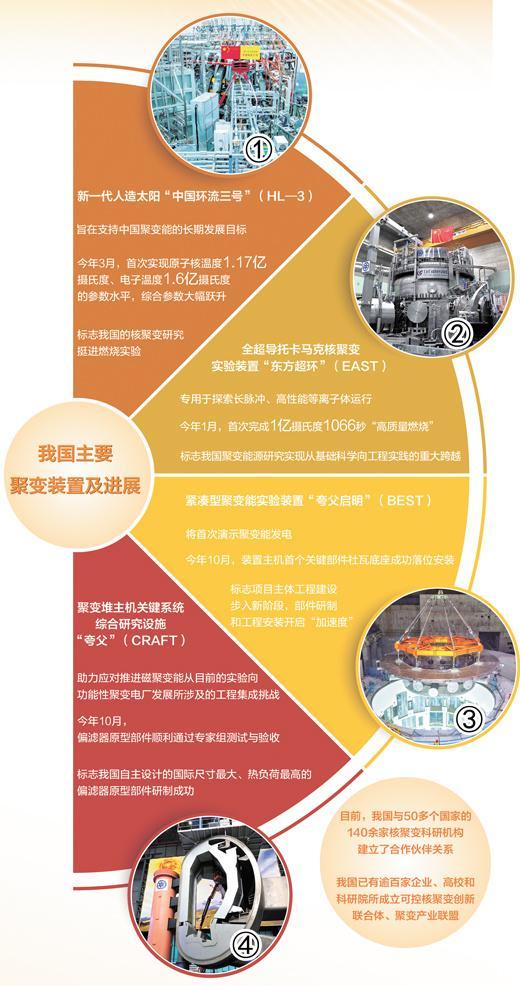 “人造太阳”加速商业化意味着什么（瞰前沿·大国重器）