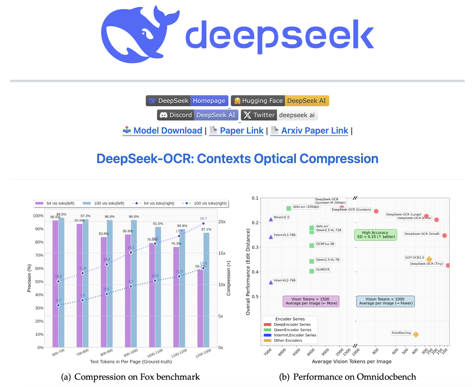 DeepSeek开源新模型！单张A100日处理可超20万页数据