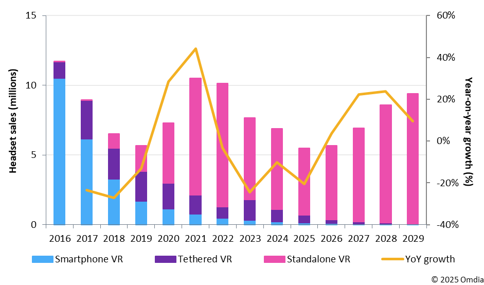 Omdia：VR头显应用场景仍属小众领域 AR智能眼镜正成为新焦点