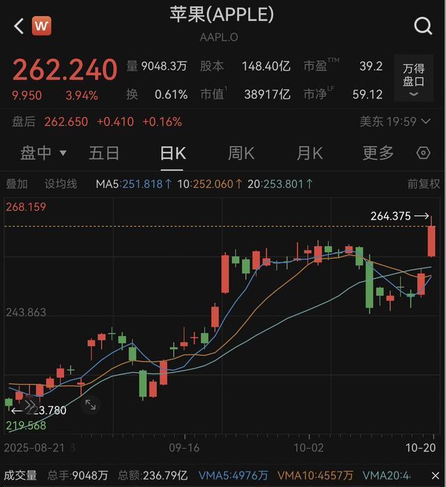 苹果股价创新高，市值超微软列全球第二
