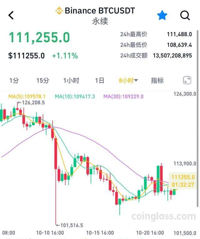 周杰伦投资比特币翻车？加密市场的“双重”陷阱：一边是熟人挖坑，一边是币价“蹦极”