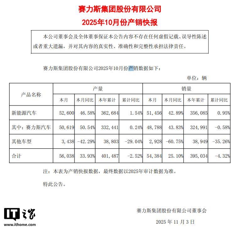 赛力斯 10 月汽车销量 48788 辆，同比增长 43.83%