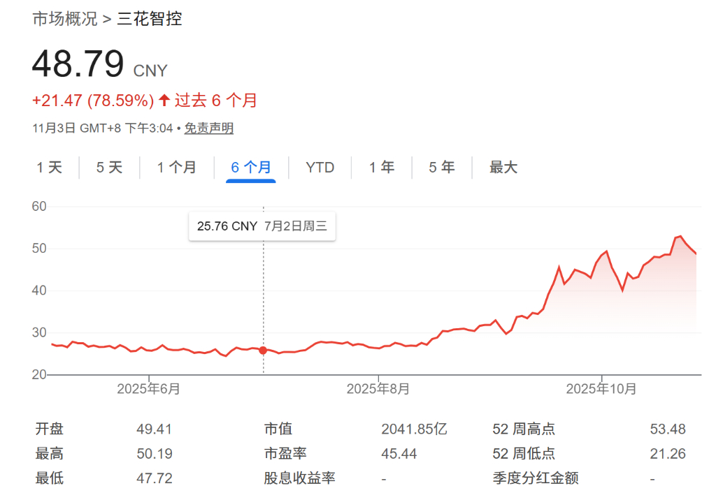 市场对机器人业务预期过高！高盛下调了“三花智控”评级