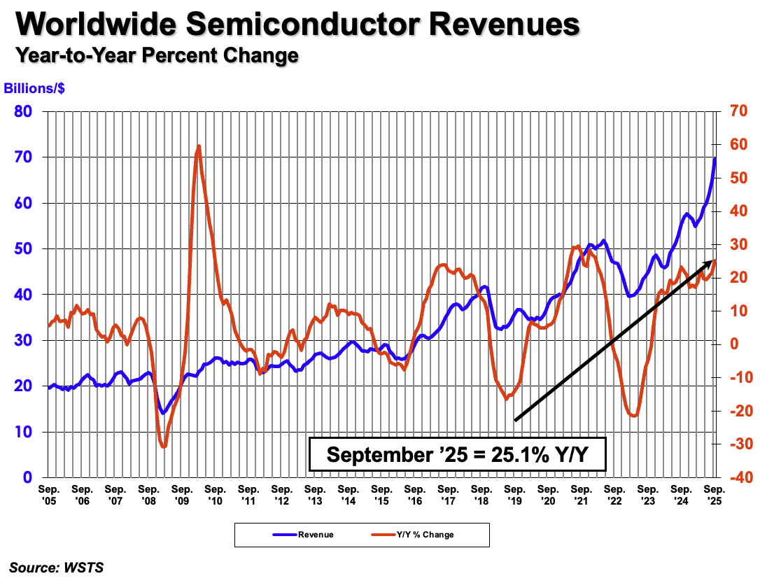 SIA：全球半导体销售额 2025Q3 环比增 15.8%，9 月同比增 25.1%