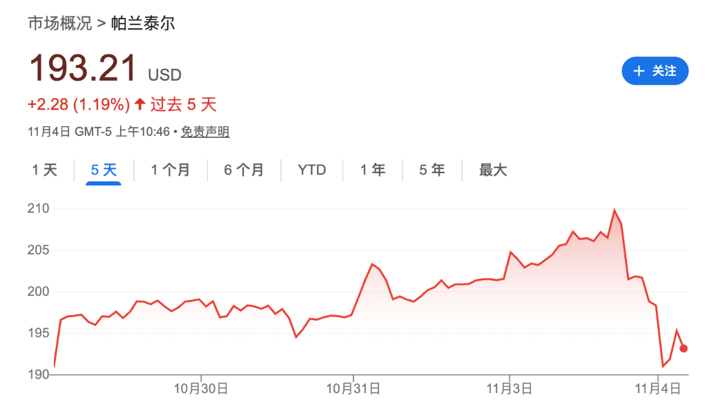 Palantir CEO怒怼“大空头”：做空英伟达和Palantir “简直是疯了”