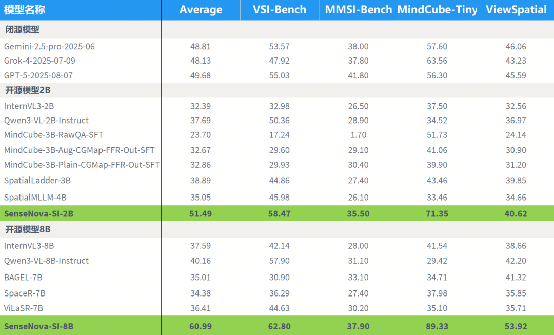 商汤开源SenseNova-SI模型，号称多项评测领先GPT-5