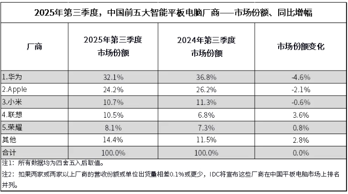 IDC 报告：2025 年第三季度中国平板电脑市场出货量 849 万台