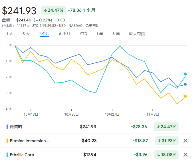 币圈连遭血洗，“给币加杠杆”的“数字币财库公司”崩了
