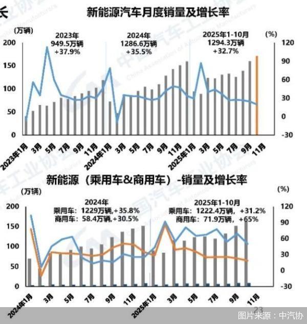 首破50%，新能源车月销占比反超燃油车