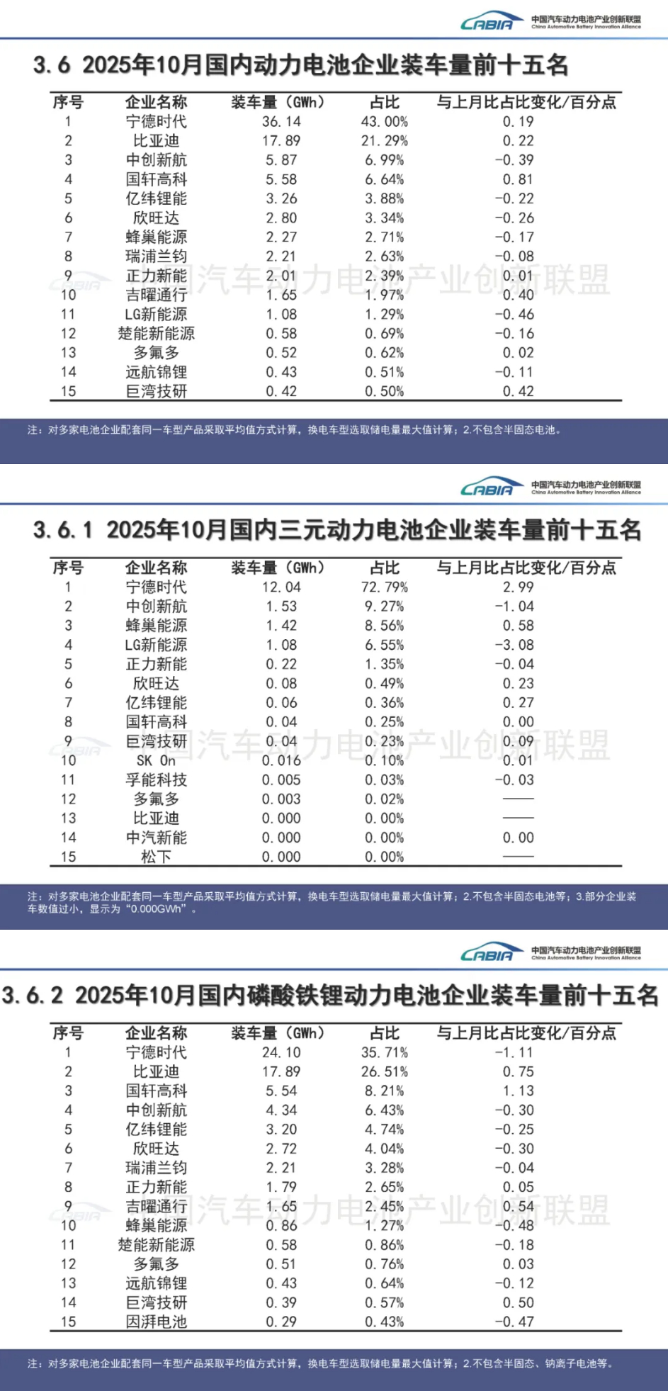 10 月国内动力电池装车量 84.1GWh 同比增长 42.1%
