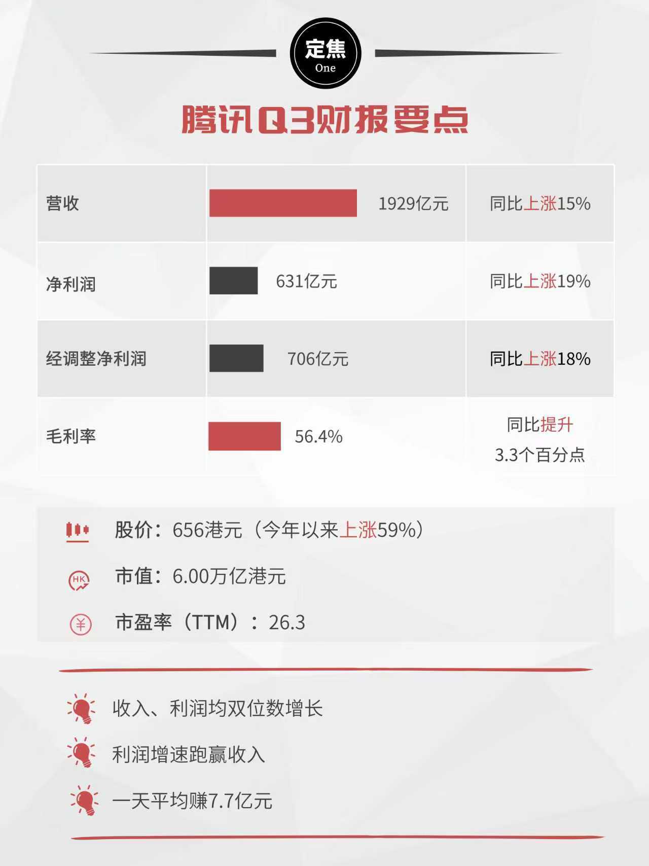 腾讯Q3财报：11.5万员工，日赚近8亿