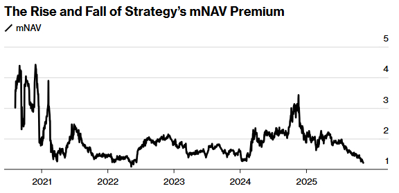 暴跌中逆势加仓！Strategy(MSTR.US)上周豪掷8.4亿美元购入比特币