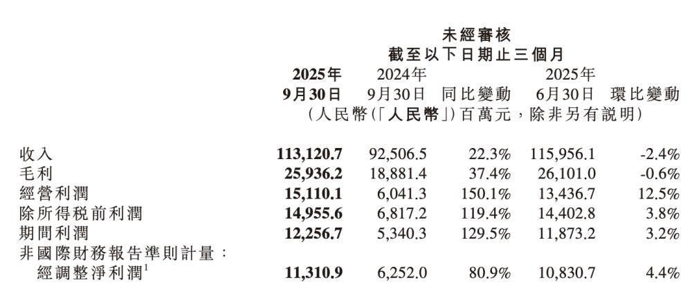 小米卢伟冰：下阶段战略重心攻坚6000元以上超高端手机市场