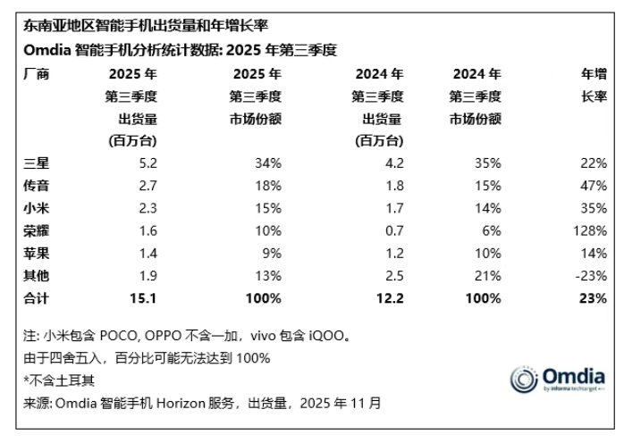 Omdia：2025年第三季度中东智能手机市场同比增长23%