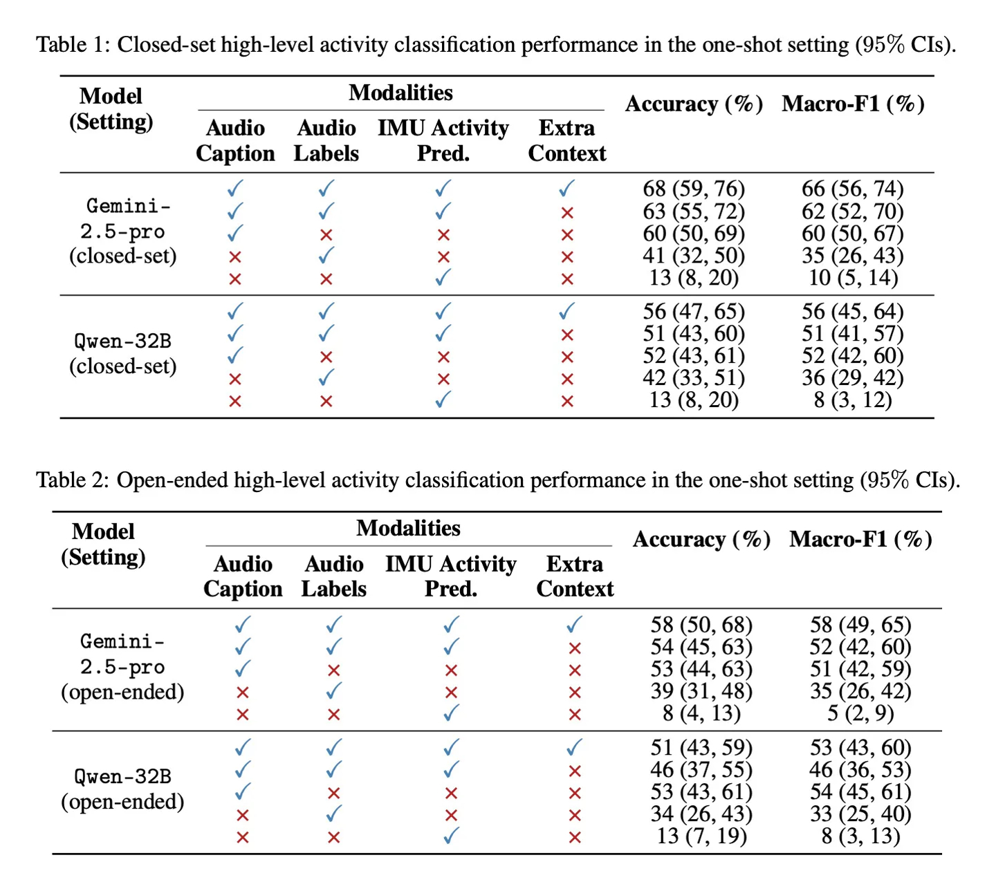 苹果新研究：AI不听录音，凭文本描述能零样本识别洗碗等12种活动