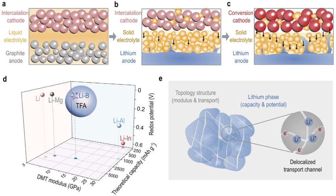 告别“压力山大”：中国科学家为固态电池找到破局之道