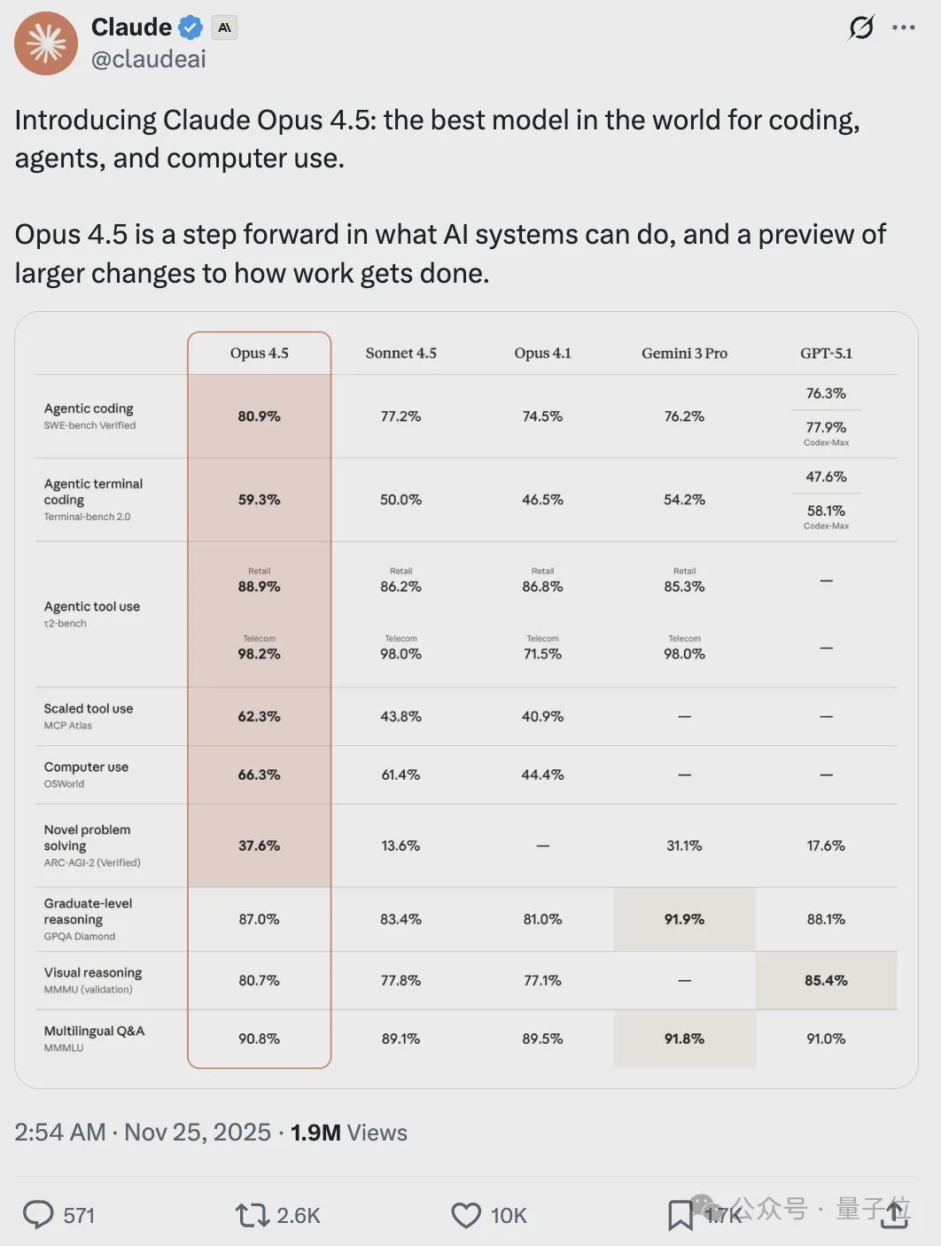 Claude Opus 4.5发布！2小时工程测试超人类