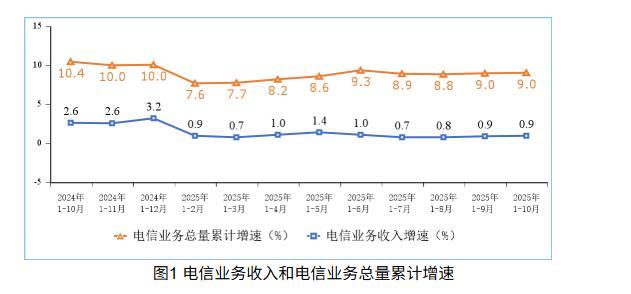 工信部：前10月电信业务收入同比增0.9%