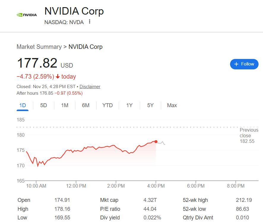 一则消息引爆市场，AI竞争格局生变！英伟达盘中重挫7%，谷歌势将再创新高