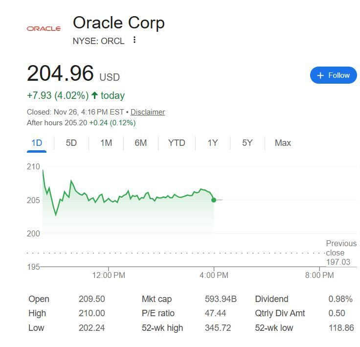 甲骨文盘中涨超6%，华尔街"抄底派"料股价有望反弹90%