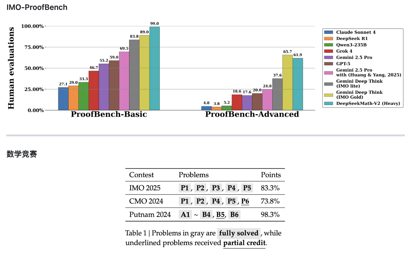 DeepSeek上新：开源模型首达IMO金牌水平，AI推理告别“死记硬背”