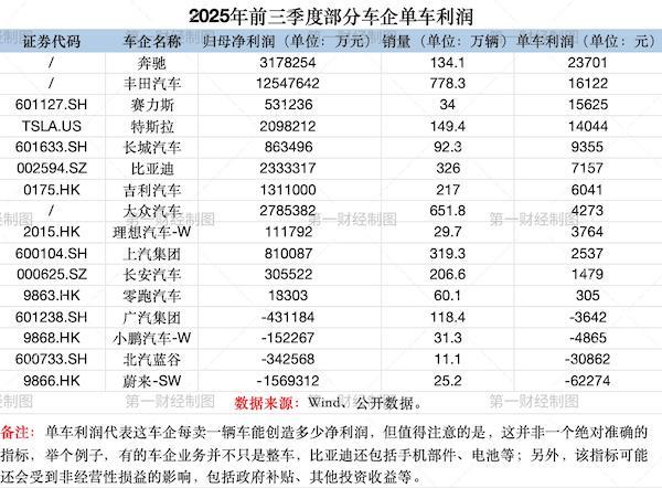 蔚来每卖一辆车亏超6万，奔驰赚2.3万
