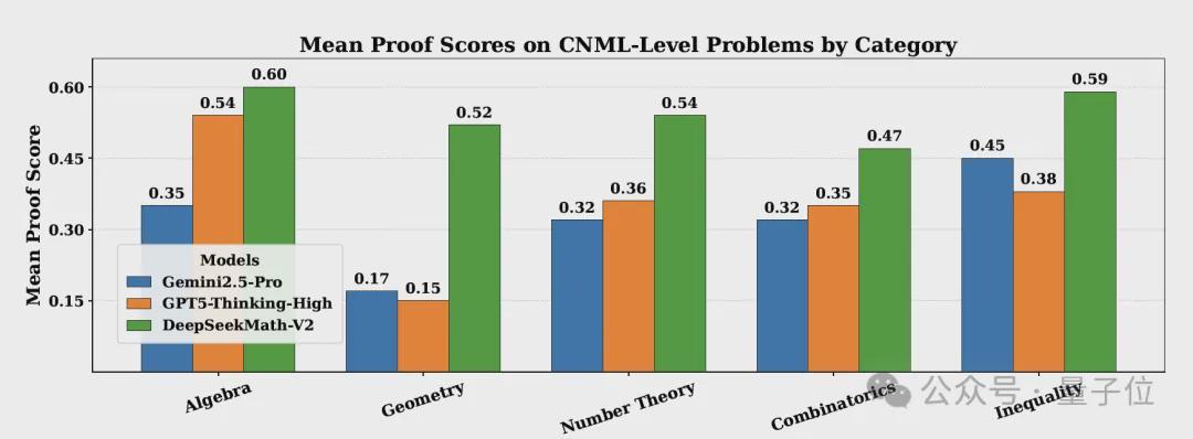 DeepSeek再破谷歌OpenAI垄断：开源IMO数学金牌大模型