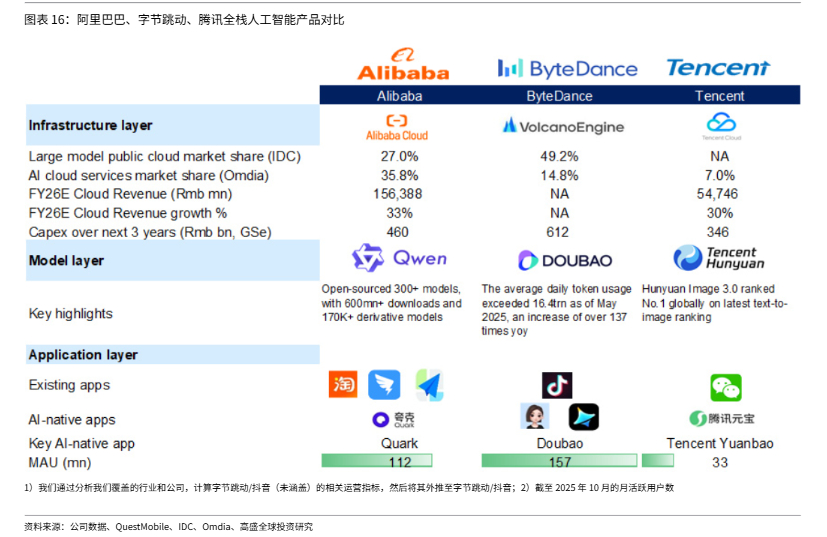 高盛点评“中国AI大厂之战”：阿里 vs 腾讯 vs 字节